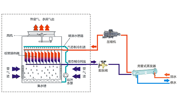 板管蒸發(fā)冷卻式模塊冷水(熱泵)機組制冷工作原理