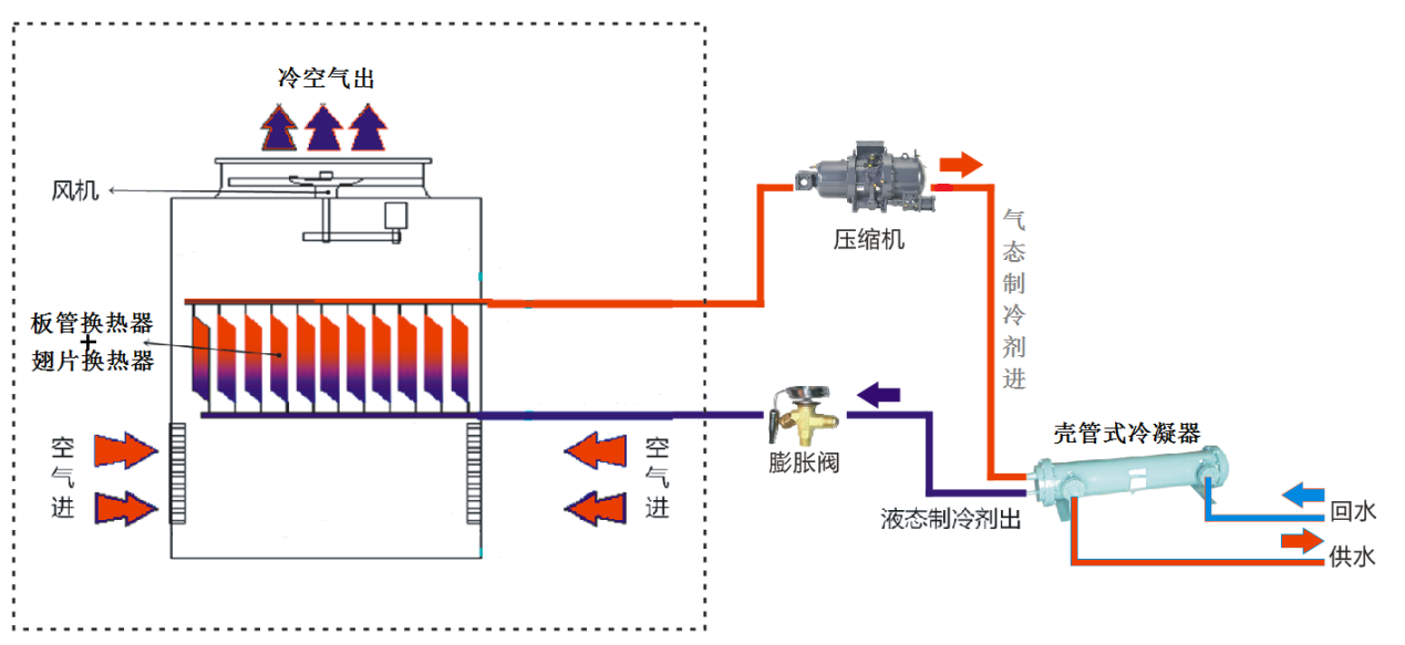 板管蒸發(fā)冷卻式模塊冷水(熱泵)機組制熱工作原理